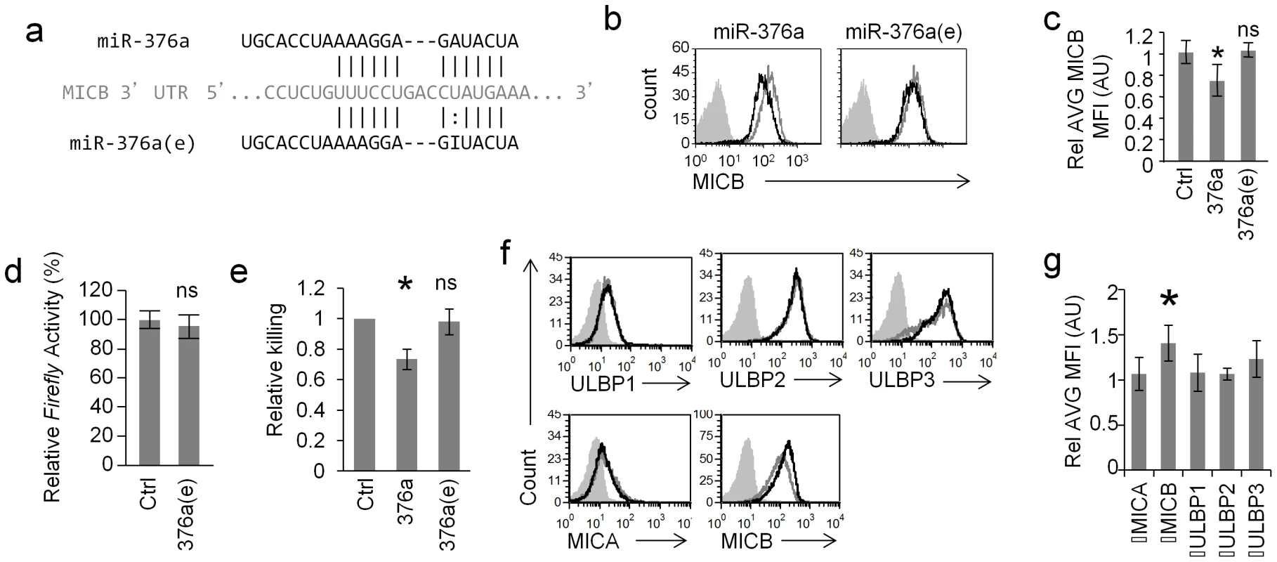 RNA editing of miR-376a abolishes its regulation of MICB.