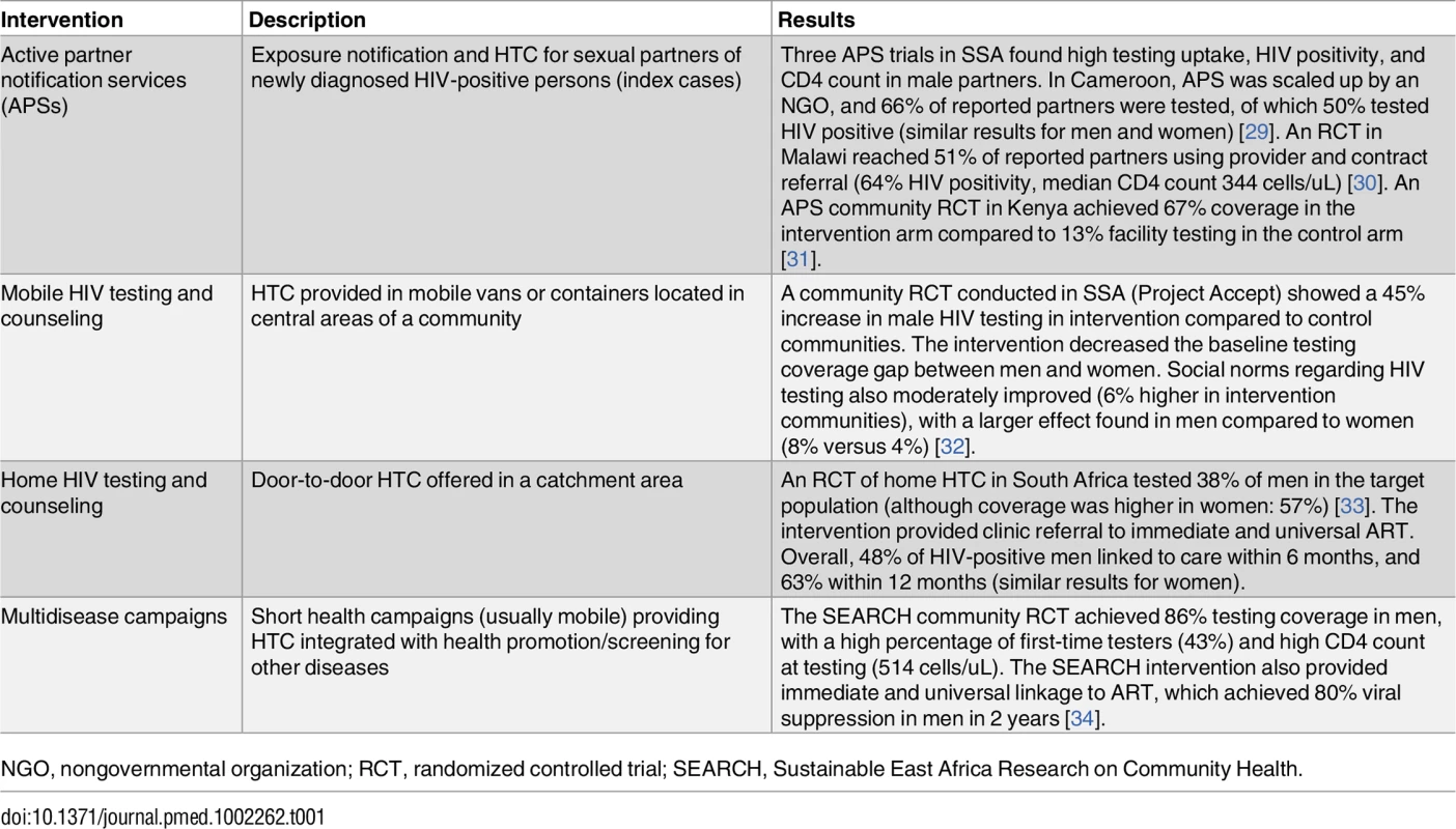 Community-based HIV HTC interventions to increase male testing and engagement in care.