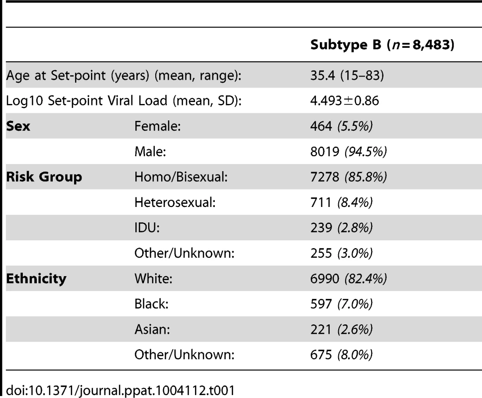 Demographics of patients whose samples were analyzed.