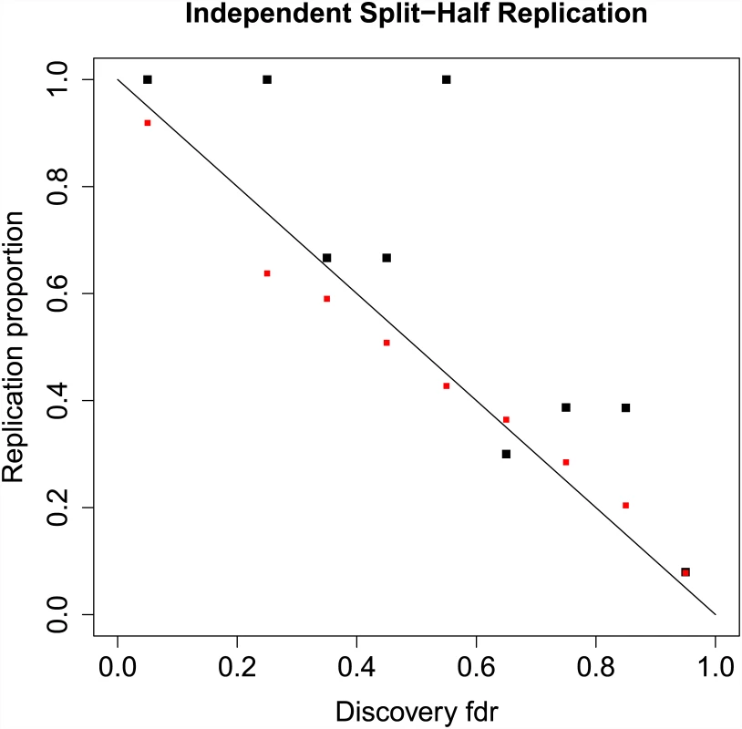 Replication proportions and predicted replication probabilities.