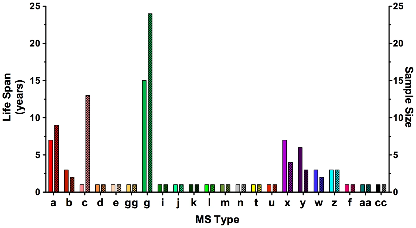 <i>Sarocystis neurona</i> MS type lifespan and sample size in California.