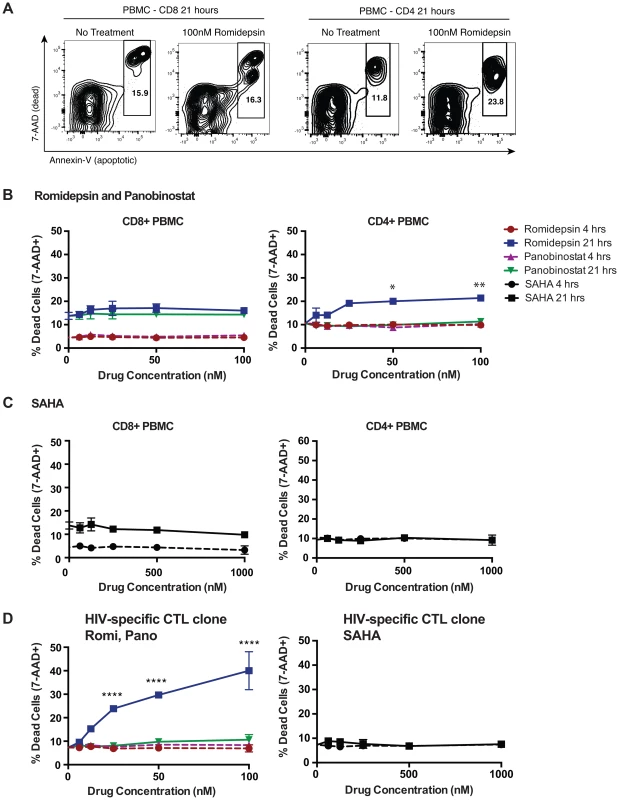 Effects of HDACis on the viability of PBMC CD8<sup>+</sup> and CD4<sup>+</sup> T-cells.