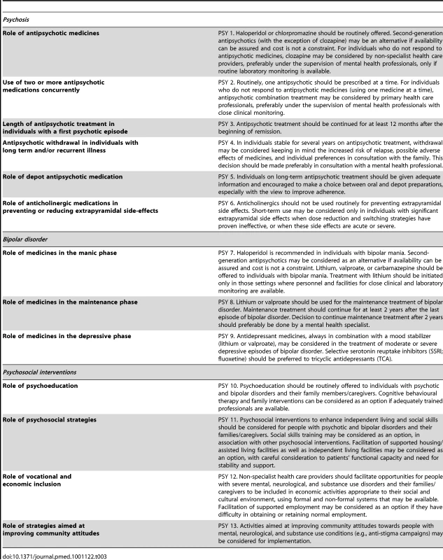 Abridged recommendations for psychosis and bipolar disorders (PSY 1–13).