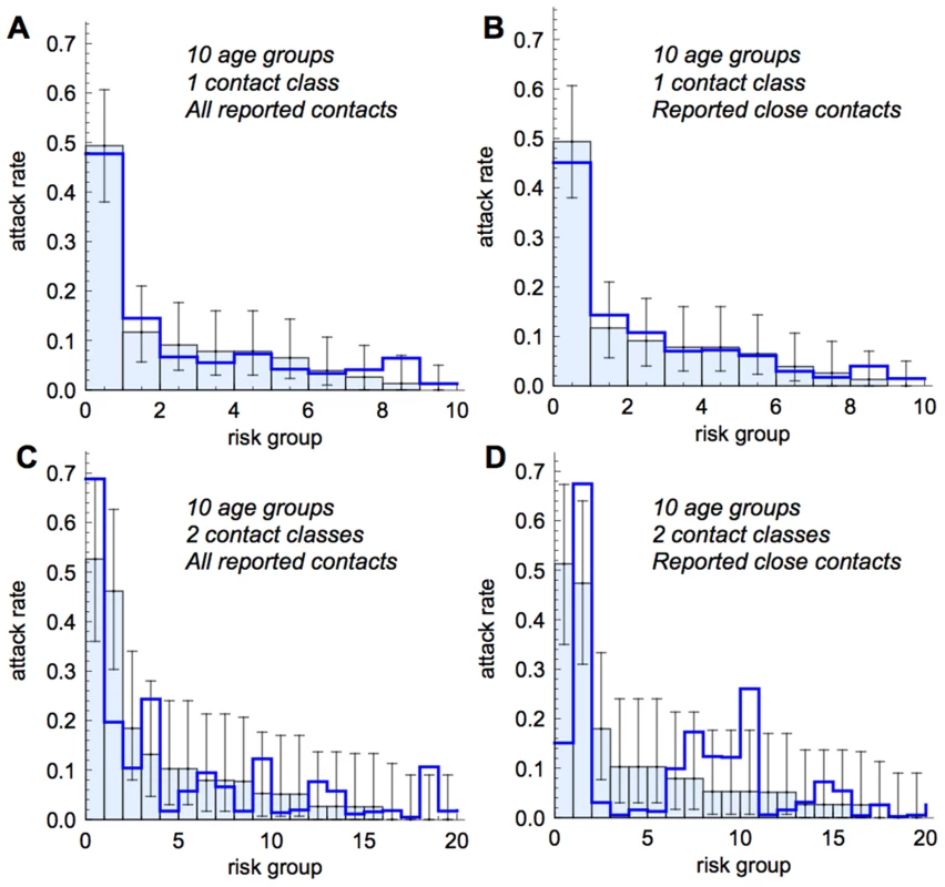 Comparison of model fits to data, with classes sorted by empirically observed risk of infection.