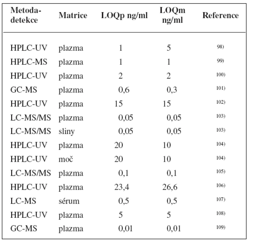Analytické metody k fenotypizaci CYP3A s použitím midazolamu