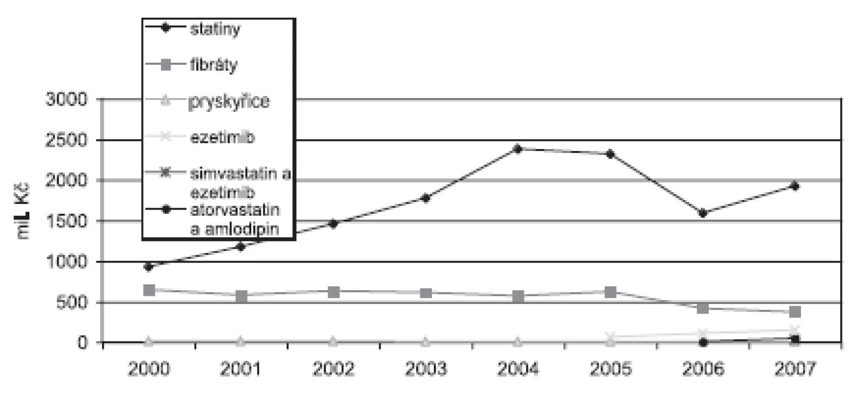 Náklady na hypolipidemika v České republice v letech 2000–2007 v mil. Kč (SÚKL)