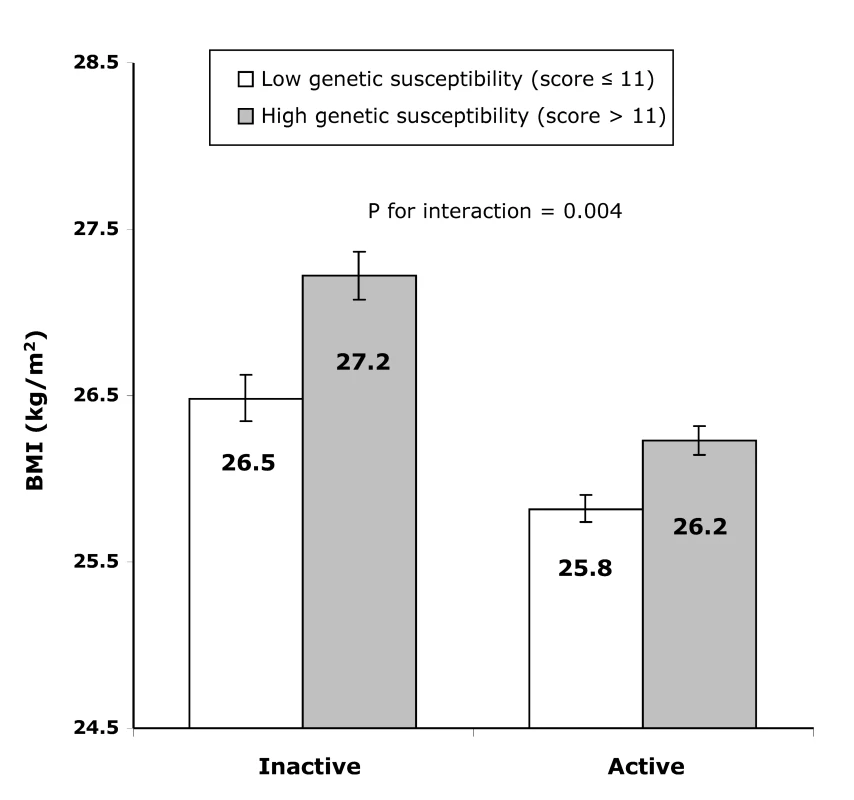 Difference in least square means of BMI between the high (&gt;11 BMI-increasing alleles) and the low (≤11 BMI-increasing alleles) genetic susceptibility groups in the combined active group and the inactive group.