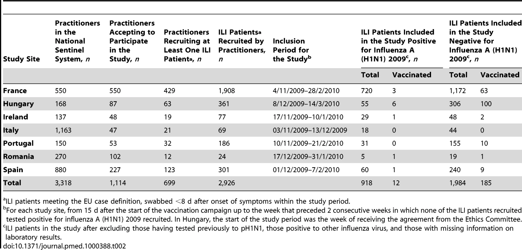 Practitioners and patient recruitment in the 2009–2010 influenza season relevant to the I-MOVE study.