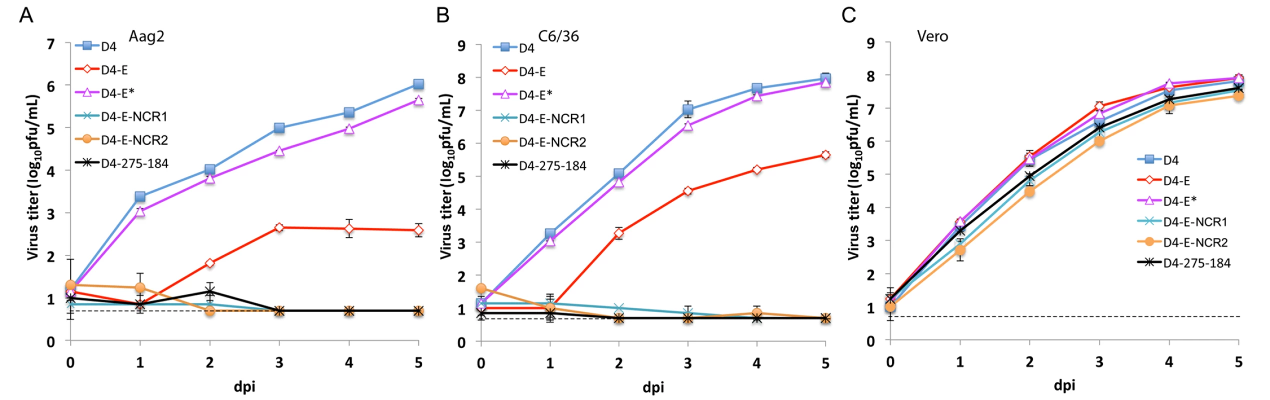 miRNA targeting of the DEN4 genome within the ORF and 3’NCR greatly attenuates virus replication in Aag2 and C6/36 cells but not in Vero cells.