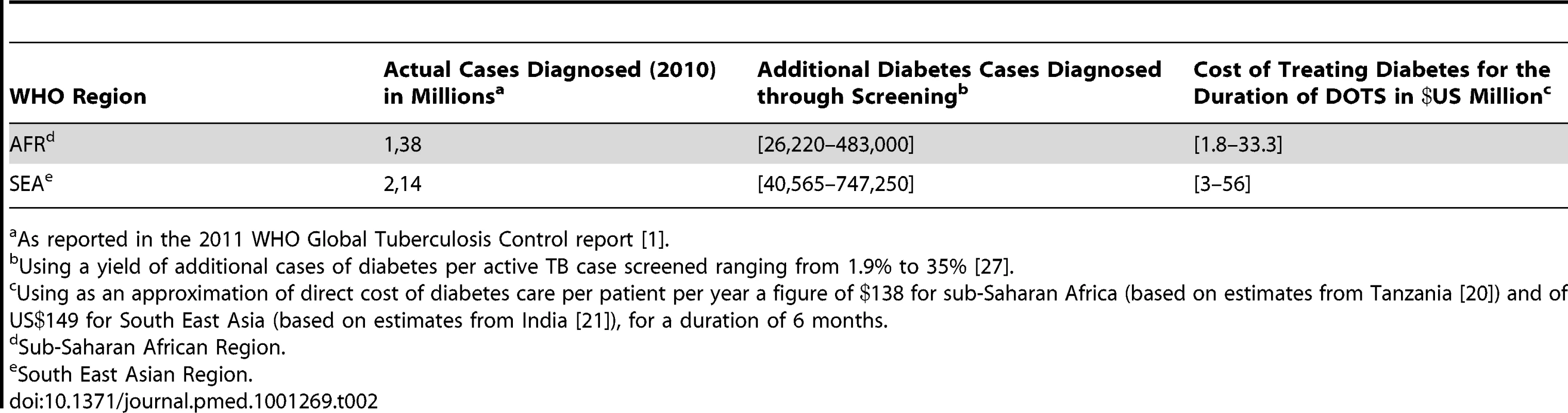 Additional funding required for diabetes care in TB patients using actual number of TB cases diagnosed in Africa and South East Asia.
