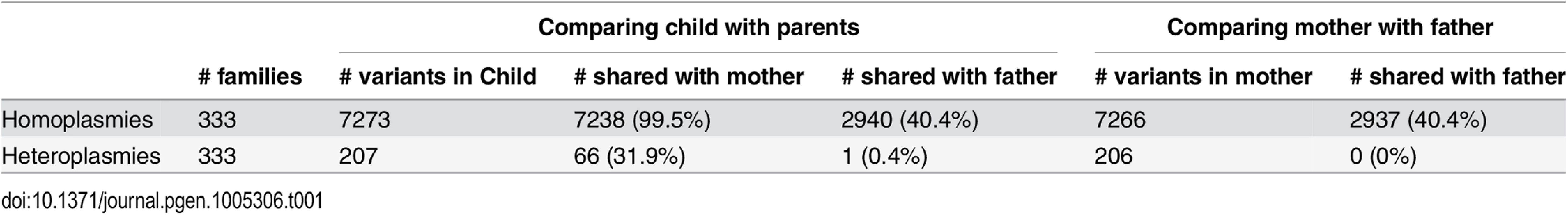 The sharing of mtDNA variants in parent-child trios.