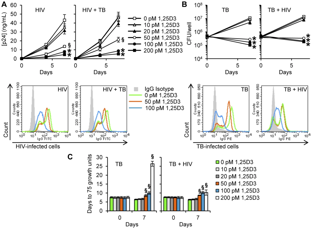 1,25D3 inhibits HIV and <i>M. tuberculosis</i> replication.