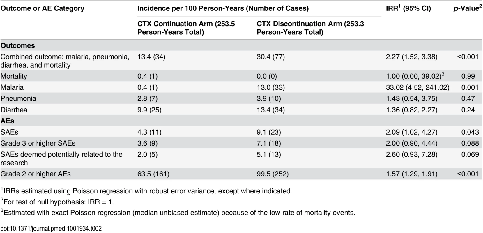 Morbidity and mortality and adverse event incidence rates by study arm—intention-to-treat analysis.