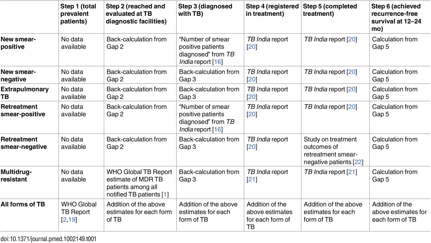 Methods and data sources used to estimate each step of the TB cascade of care for different subpopulations of patients and for the overall population of TB patients in India in 2013.
