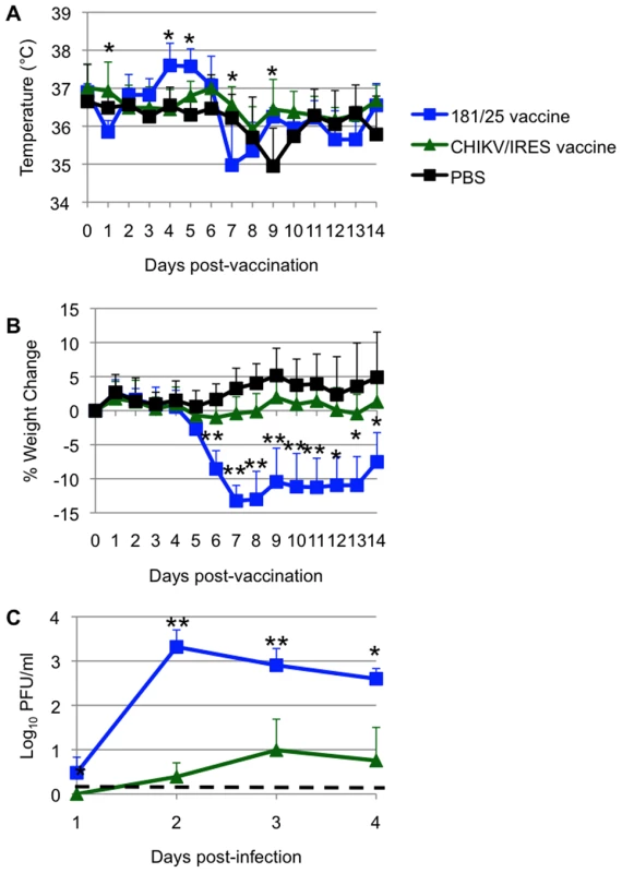 Vaccination of 10-week-old A129 mice.