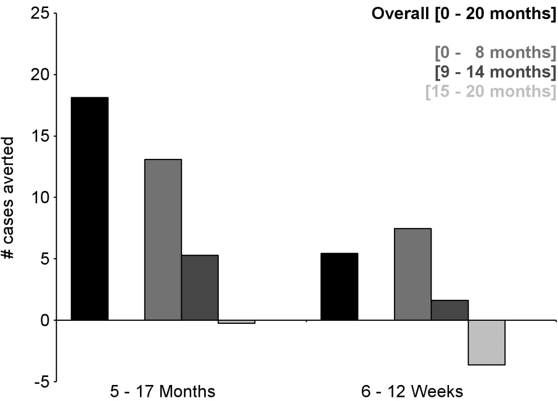 Number of cases of severe malaria (secondary case definition) averted per 1,000 participants vaccinated during a 20-mo follow-up period (intention-to-treat population).