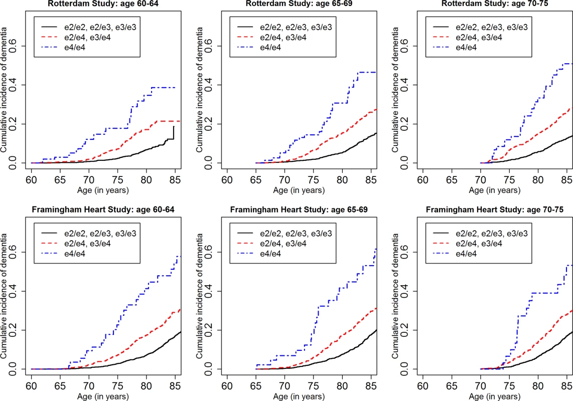 Lifetime (to age 80–85 y) cumulative incidence curves, adjusting for competing risk of mortality, for dementia by baseline age and <i>APOE</i>-e4 dose.