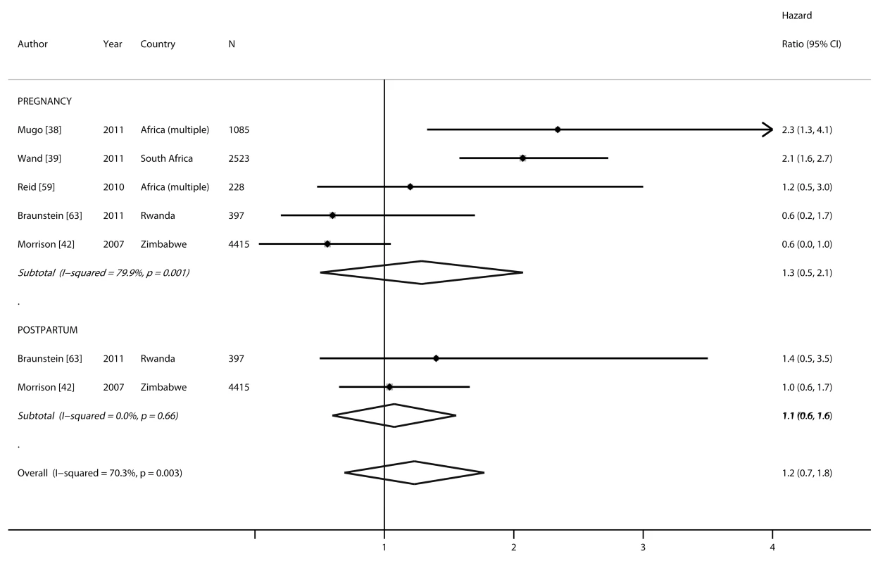 Forest plot of risk of HIV acquisition, by pregnancy and postpartum status.