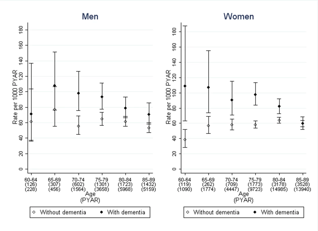 Rates of first use of pharmacological treatment for urinary incontinence in men and women with dementia compared to those without.