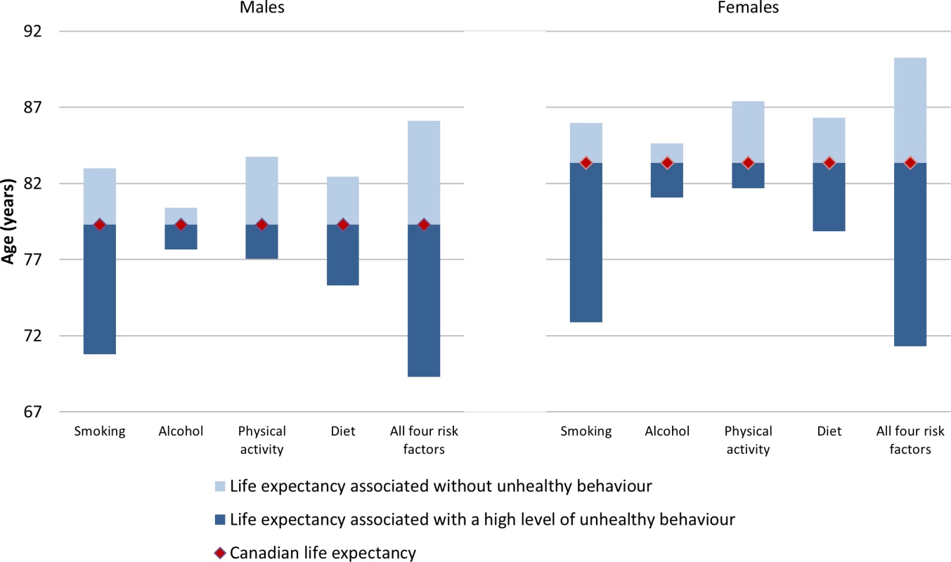 Life expectancy for Canadians aged 20 and older associated with healthy versus high level of unhealthy exposure for selected behaviours, relative to average Canadian life expectancy, 2010.
