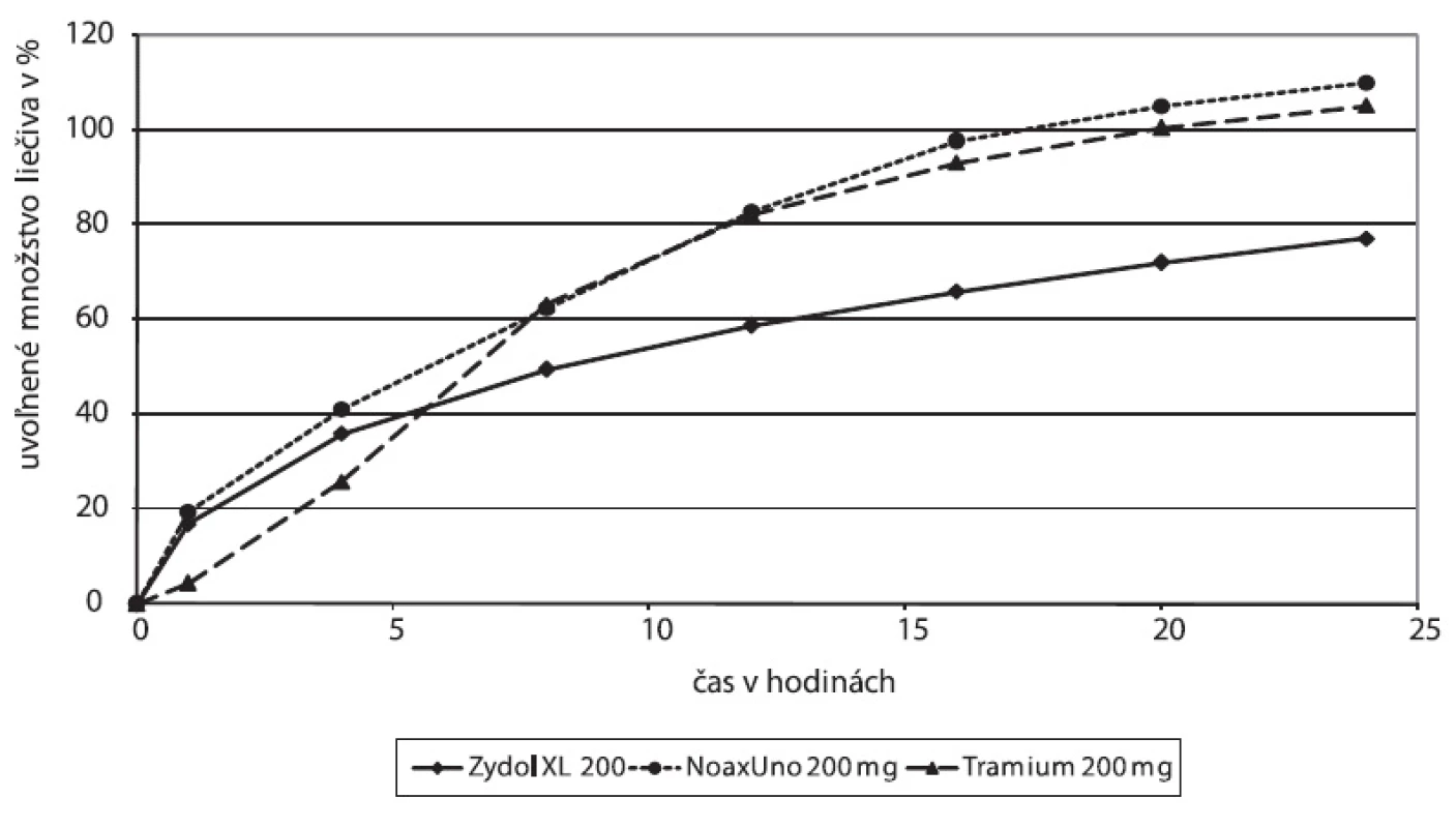 Disolučné profily na trhu dostupných liekových foriem tramadoliumchloridu s dávkovaním jedenkrát denne