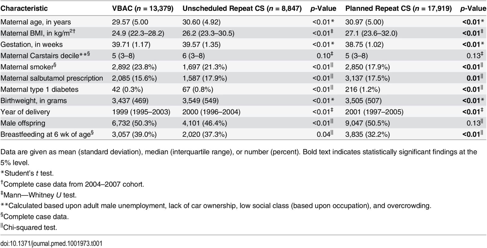 Demographic characteristics of the planned and unscheduled repeat cesarean groups compared to the VBAC group.