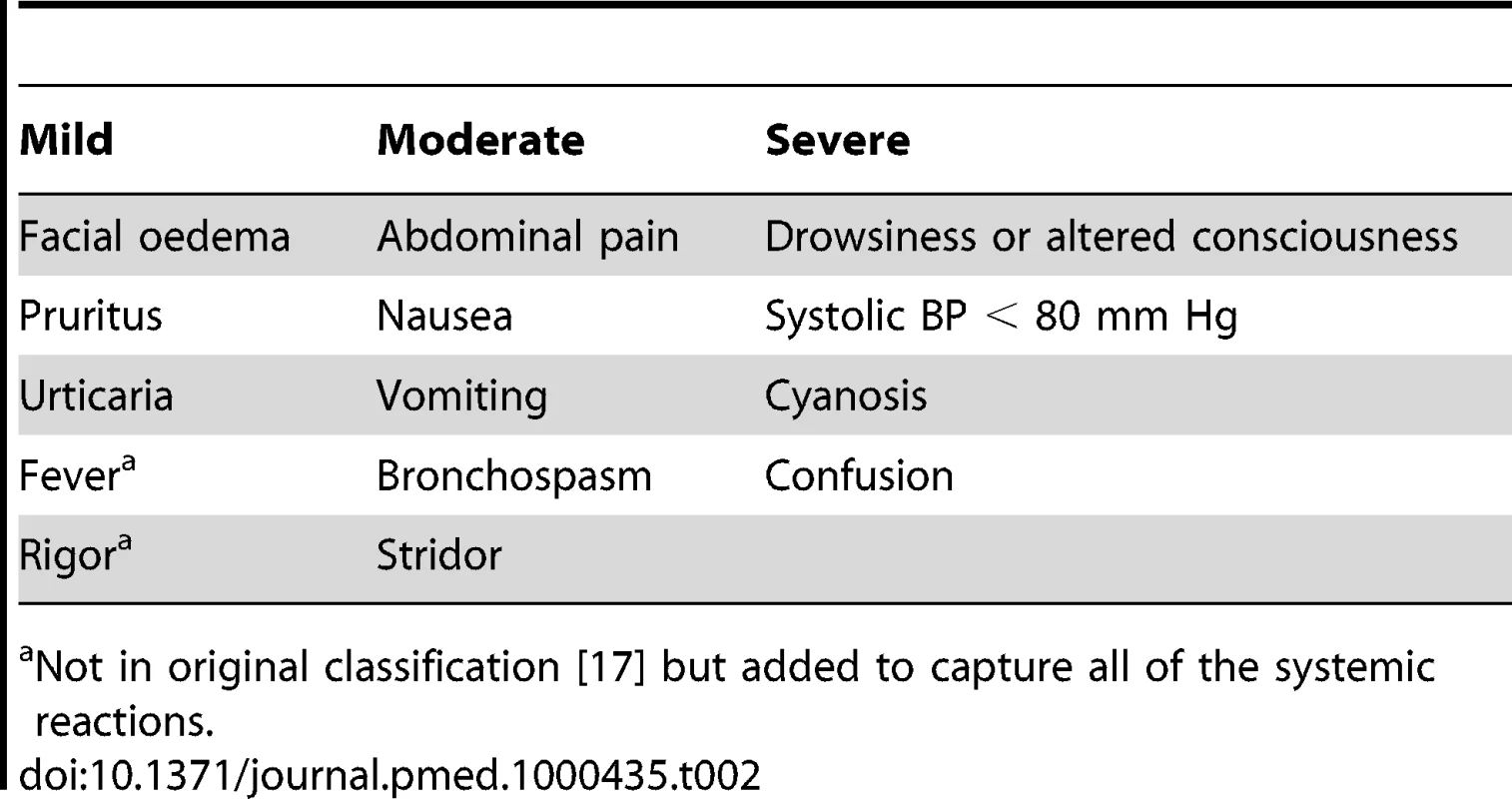 Classification of acute adverse reactions to antivenom.
