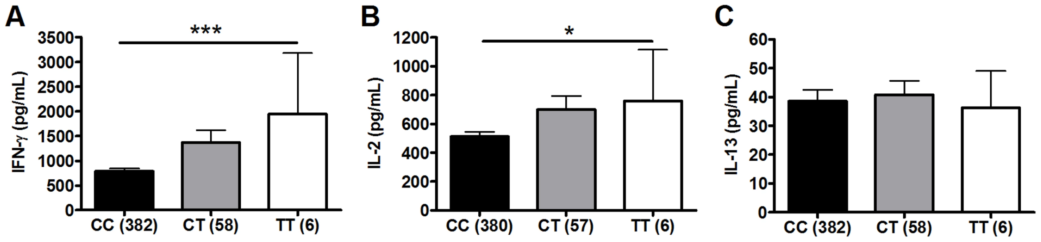 Polymorphism TLR6_C745T is associated with BCG-induced whole blood cytokine production.
