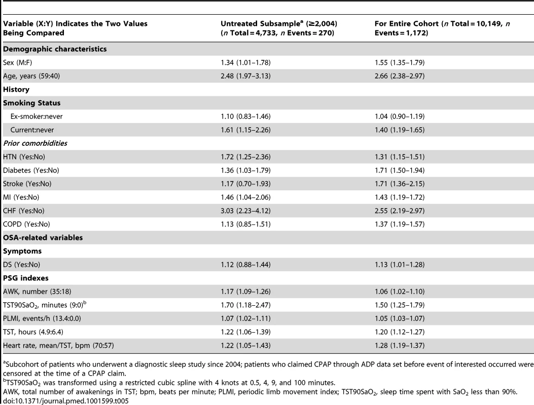 Association between OSA-related variables and the composite CV outcome on untreated subsample versus entire cohort.