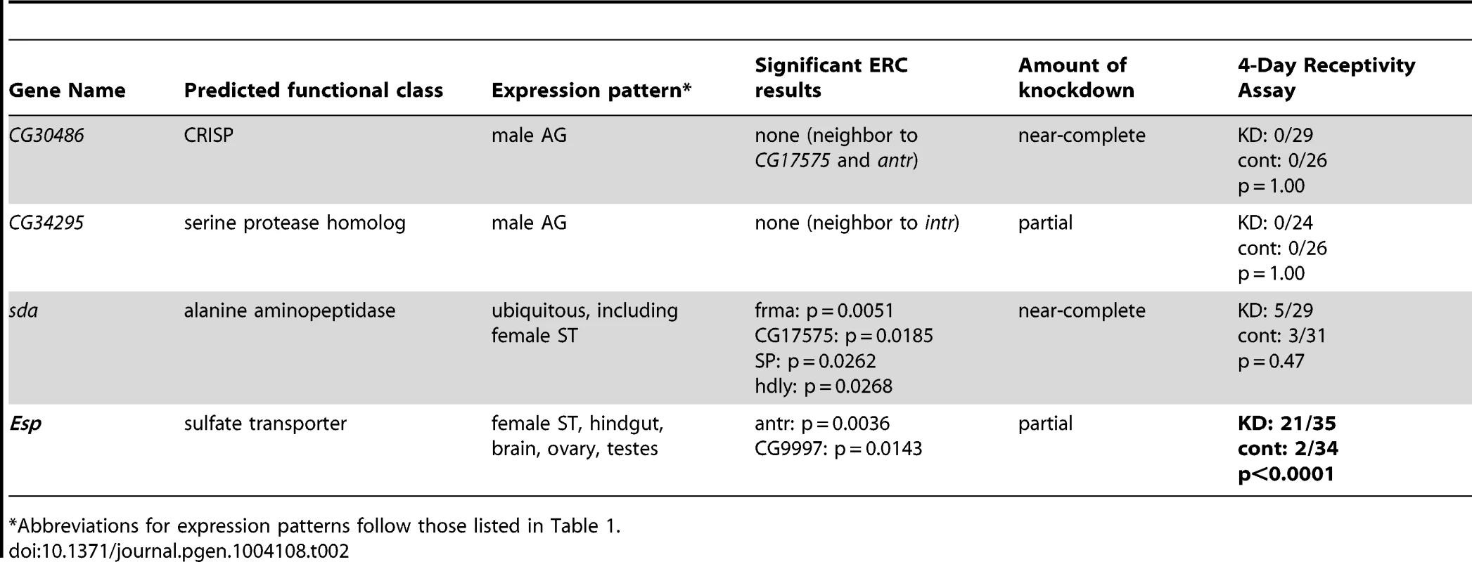 Tests of neighboring genes and additional ERC candidates for 4-day receptivity phenotypes.
