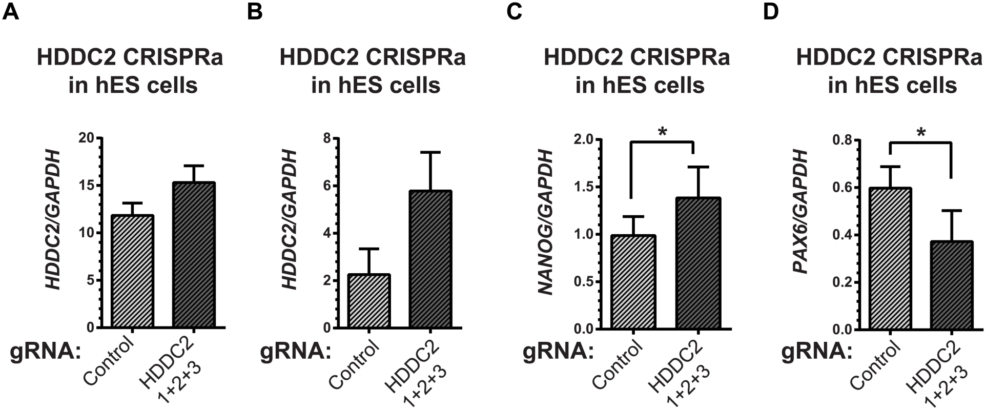 Activation of the endogenous <i>HDDC2</i> locus using an inducible Cas9-VP64 system attenuates neural differentiation of human pluripotent stem cells.