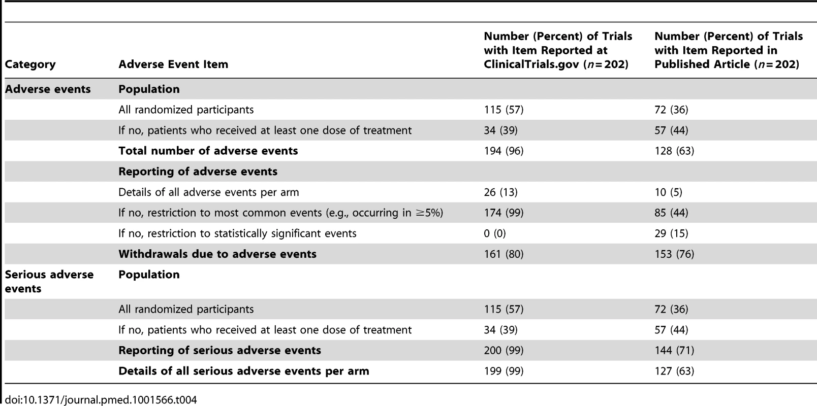Reporting of adverse events at ClinicalTrials.gov and in published articles.