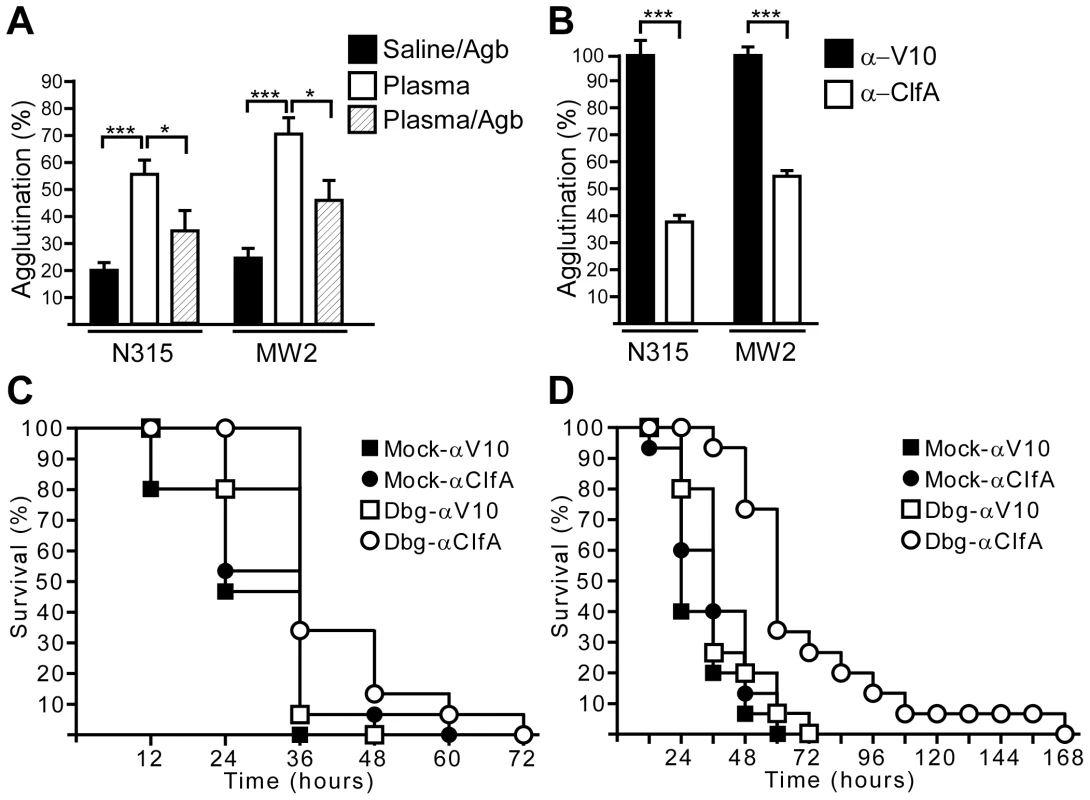 Direct thrombin inhibitors and ClfA-specific antibodies increase the time-to-death of MRSA sepsis in mice.