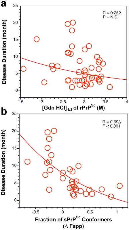 Duration of sCJD correlate with conformational stability of sPrP<sup>Sc</sup>.