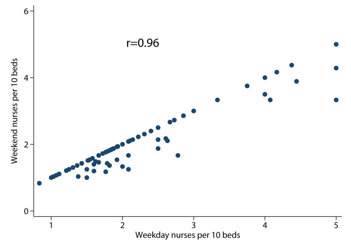 Scatter plot of weekday nurses per ten beds versus weekend nurses per ten beds.