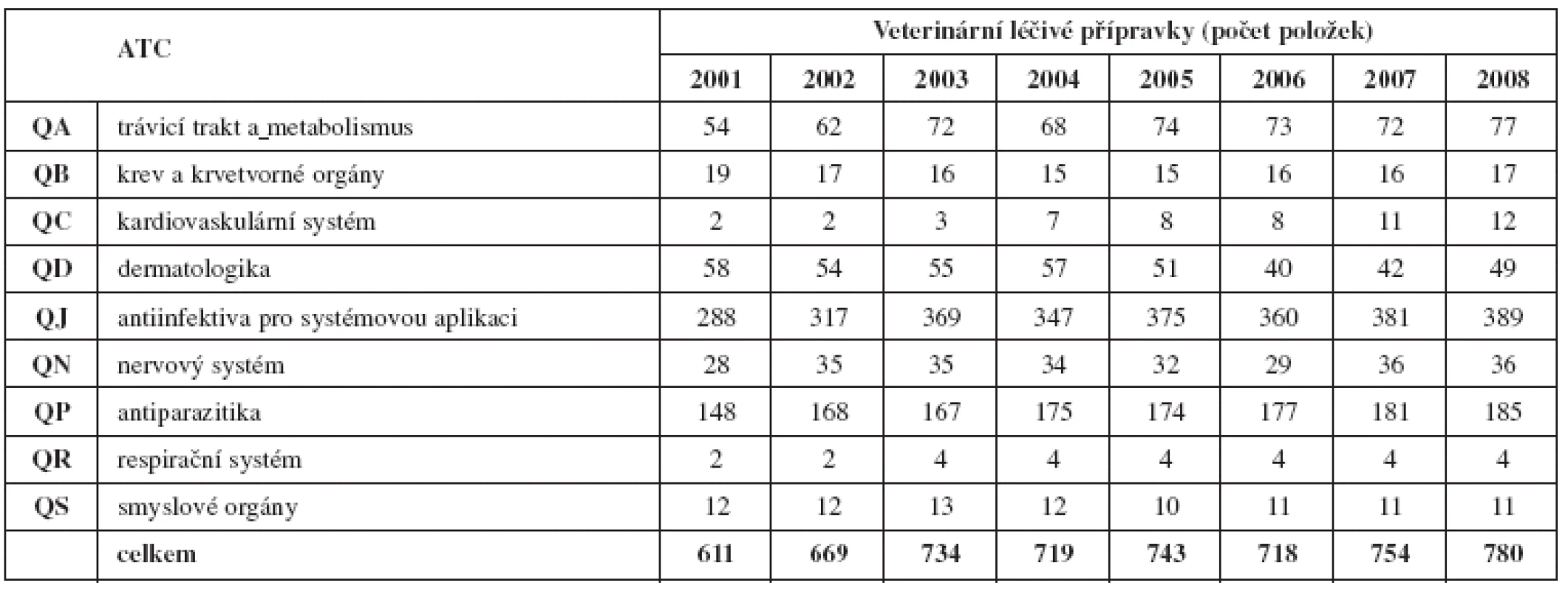 Počet položek VLP ve vybraných ATCvet skupinách v letech 2001–2008