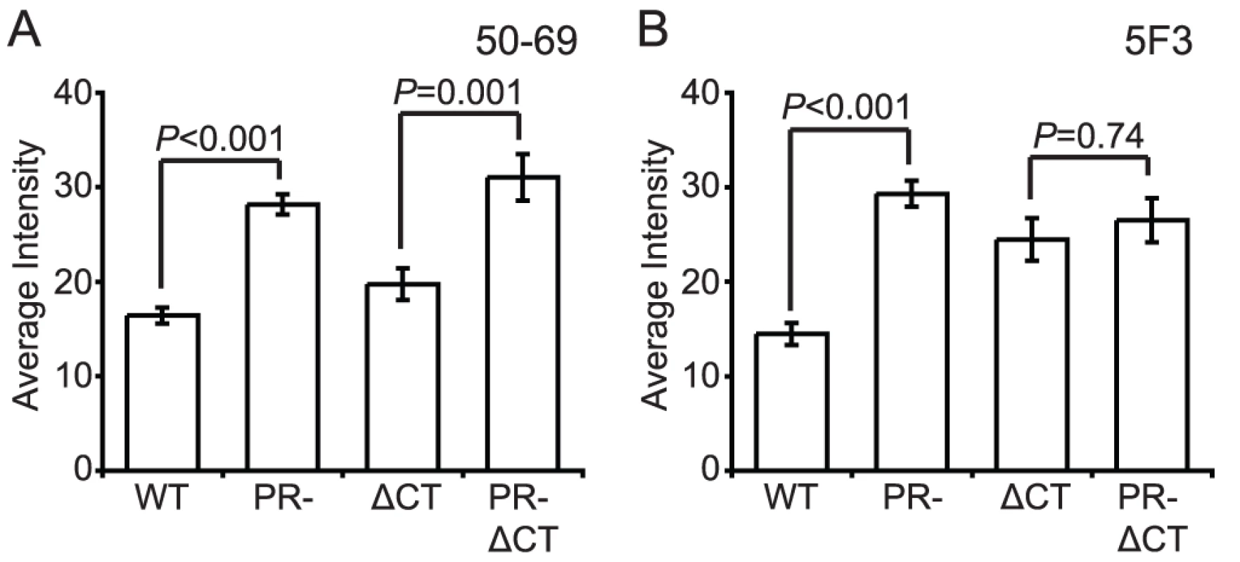 Antibody binding to non-neutralizing gp41 epitopes on HIV-1 virions.