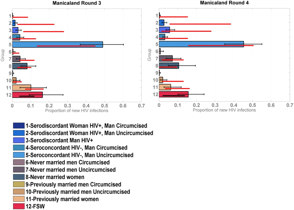 Incidence Patterns Model validation on cohort data from the Manicaland study disaggregated for sex work.
