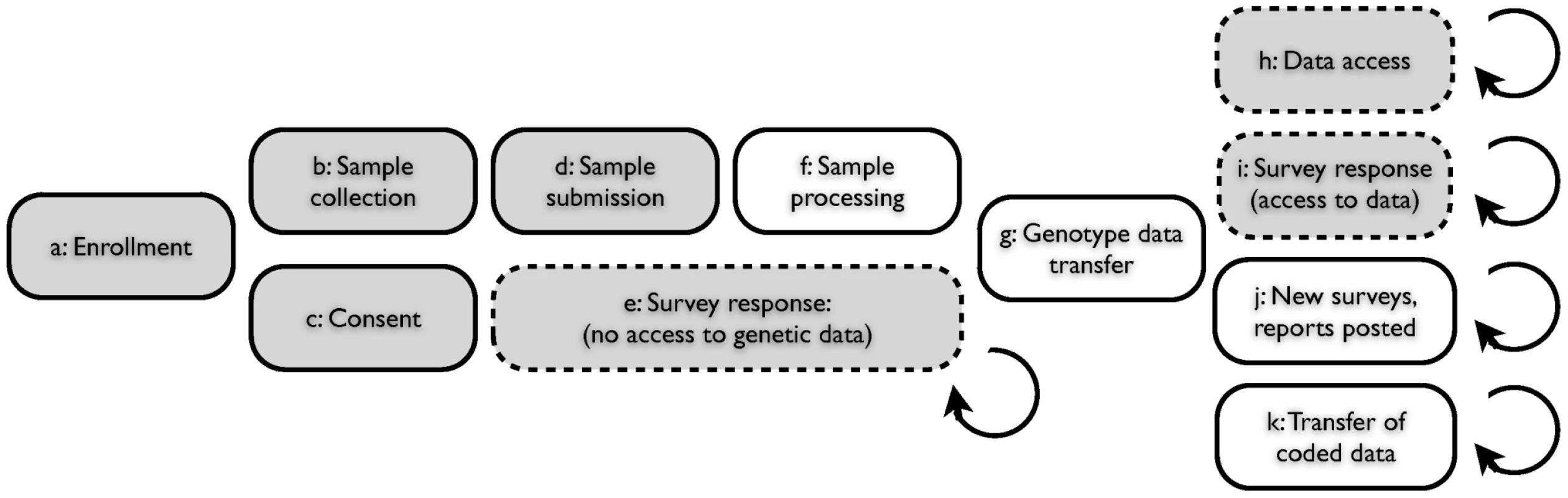 Web-based accrual of genotype and phenotype data via a personal genetic information service.