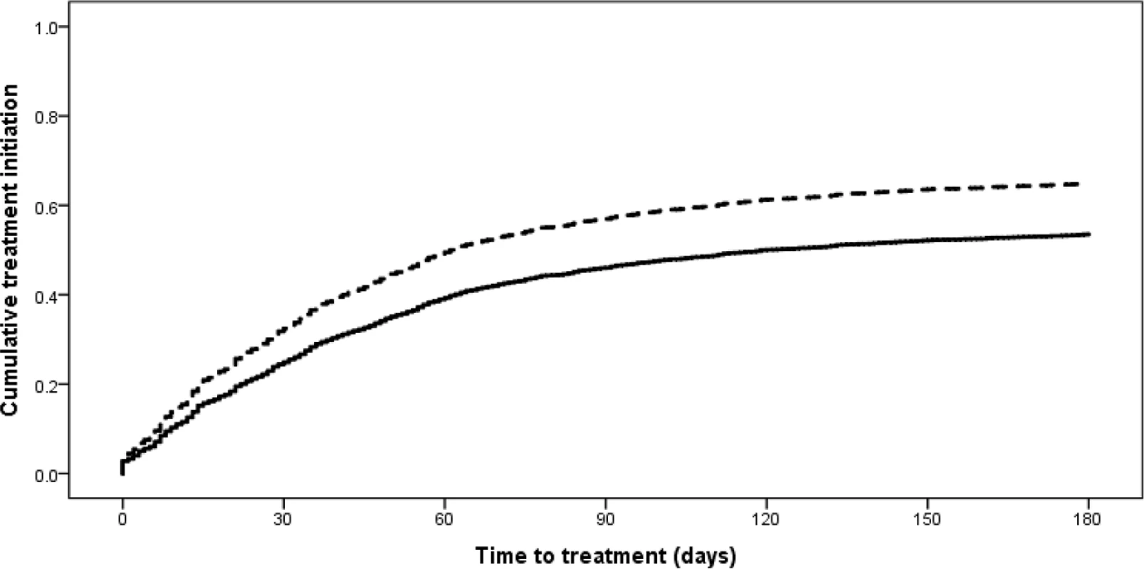 Time to treatment initiation from diagnostic specimen for new rifampicin-resistant tuberculosis patients from the 2011 and 2013 cohorts (<i>p &lt;</i> 0.001).