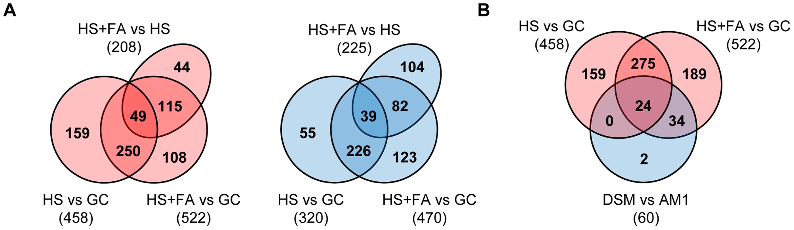 Venn diagram illustrating overlaps between numbers of genes that are differentially regulated in response to plant surface-cues.