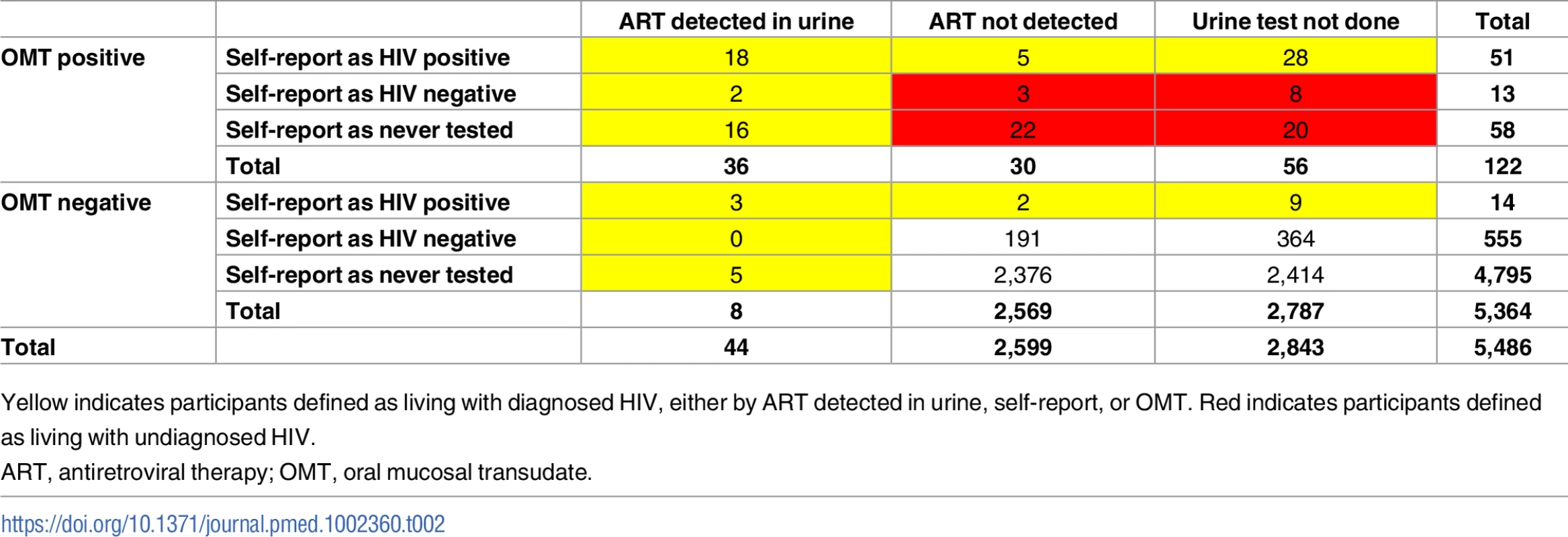 Diagnosed HIV as defined by OMT result, self-report, and urine ART result.