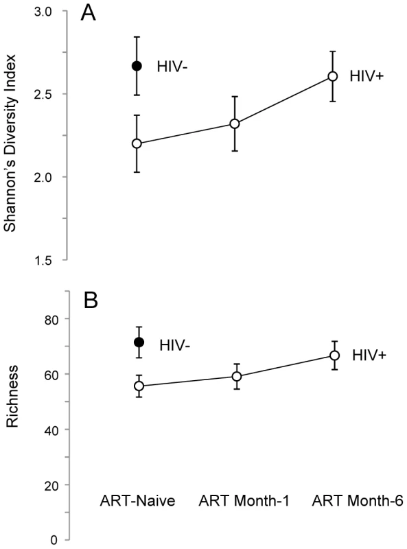 Semen microbiome biodiversity in uninfected versus HIV-infected men over the course of antiretroviral treatment.