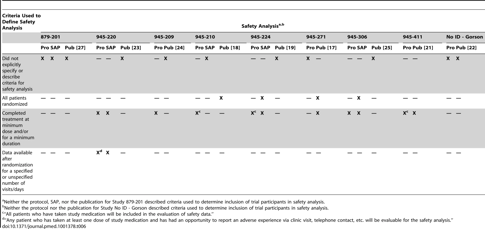 Comparison of protocol (Pro), SAPs, and publications (Pub) for description of criteria used to determine inclusion of trial participants in safety analysis.
