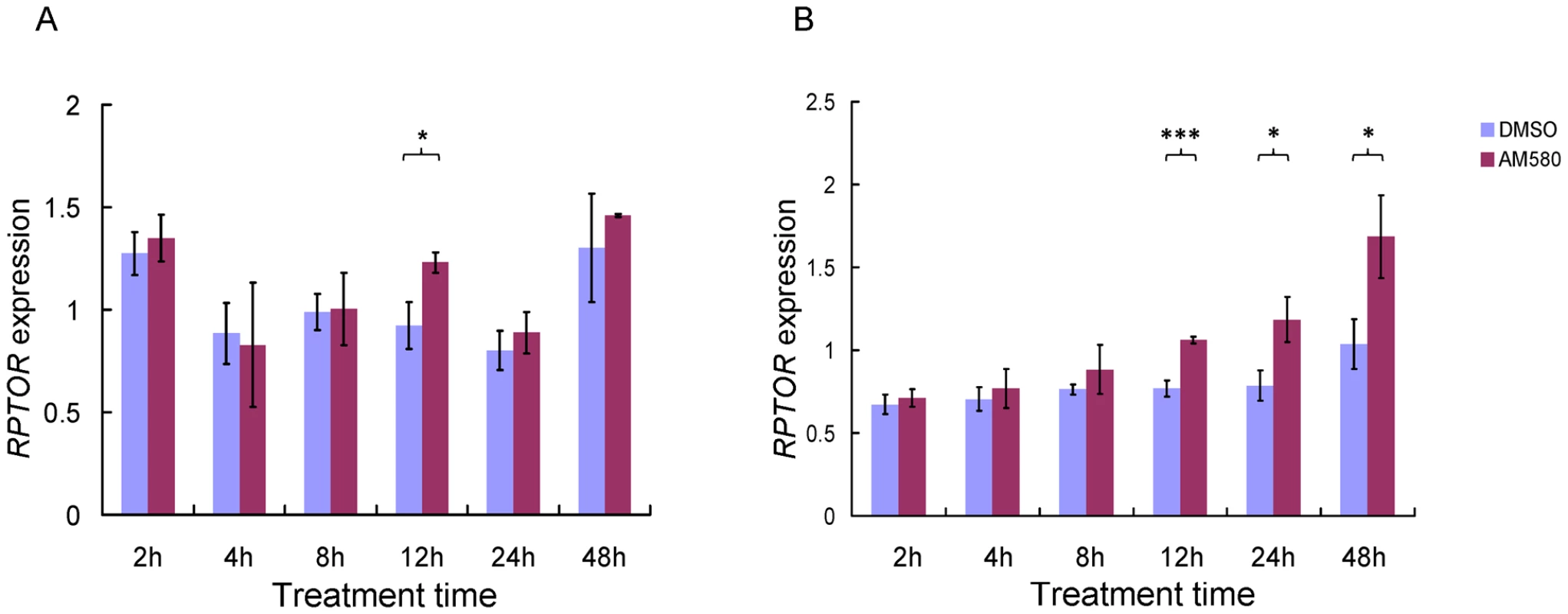 Effect of retinoids on <i>RPTOR</i> expression in HepG2 (A) and MCF-7 (B) cell lines at different treatment times.