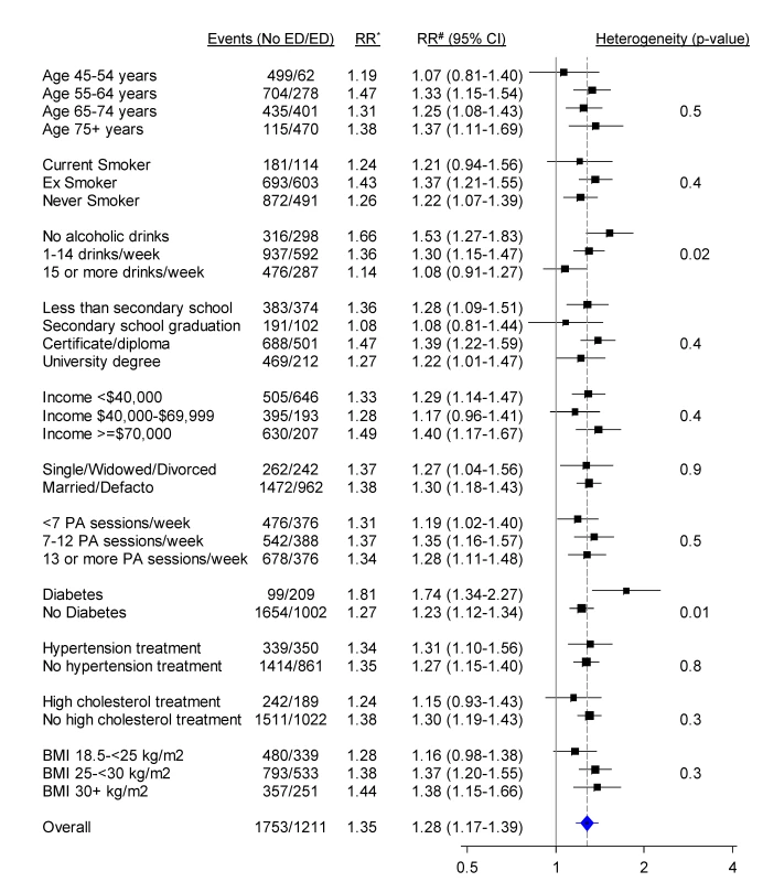 Relative risk of any CVD admission since baseline among men with severe/moderate erectile dysfunction (ED) compared to those with mild/no erectile dysfunction (no ED), in a range of population subgroups, among men with no previous CVD.