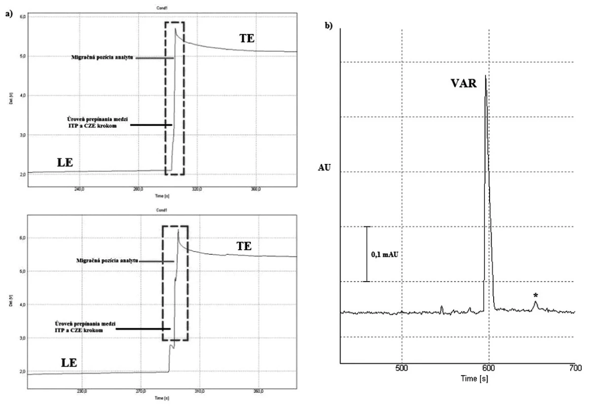 Záznamy z priamej CITP-CZE analýzy vzorky liekovej formy vareniklínu: a) porovnanie izotachoforeogramov štandardu látky (horný záznam) s reálnou vzorkou (dolný záznam); b) elektroforeogram z CZE kroku separácie vzorky s približnou koncentráciou  100 ng/ml VAR – vareniklín, * – potenciálna nečistota, resp. degradačný produkt, LE – vodiaci elektrolyt, TE – zakončujúci elektrolyt Detekcia v CZE kroku bola uskutočnená pri konštantnej vlnovej dĺžke 237 nm. Použité vodiace prúdy boli 300 μA (CITP) a 40 μA (CZE). Ostatné separačné podmienky sú uvedené v časti Optimalizácia separačných podmienok pre CITP-CZE experiment.