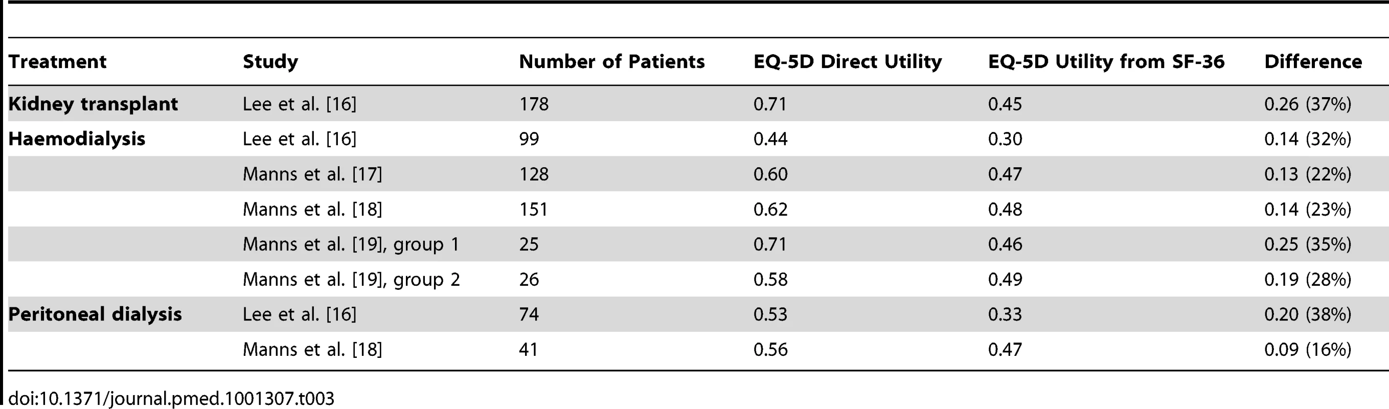 EQ-5D utility estimates reported directly and calculated from SF-36 for the same patient population.