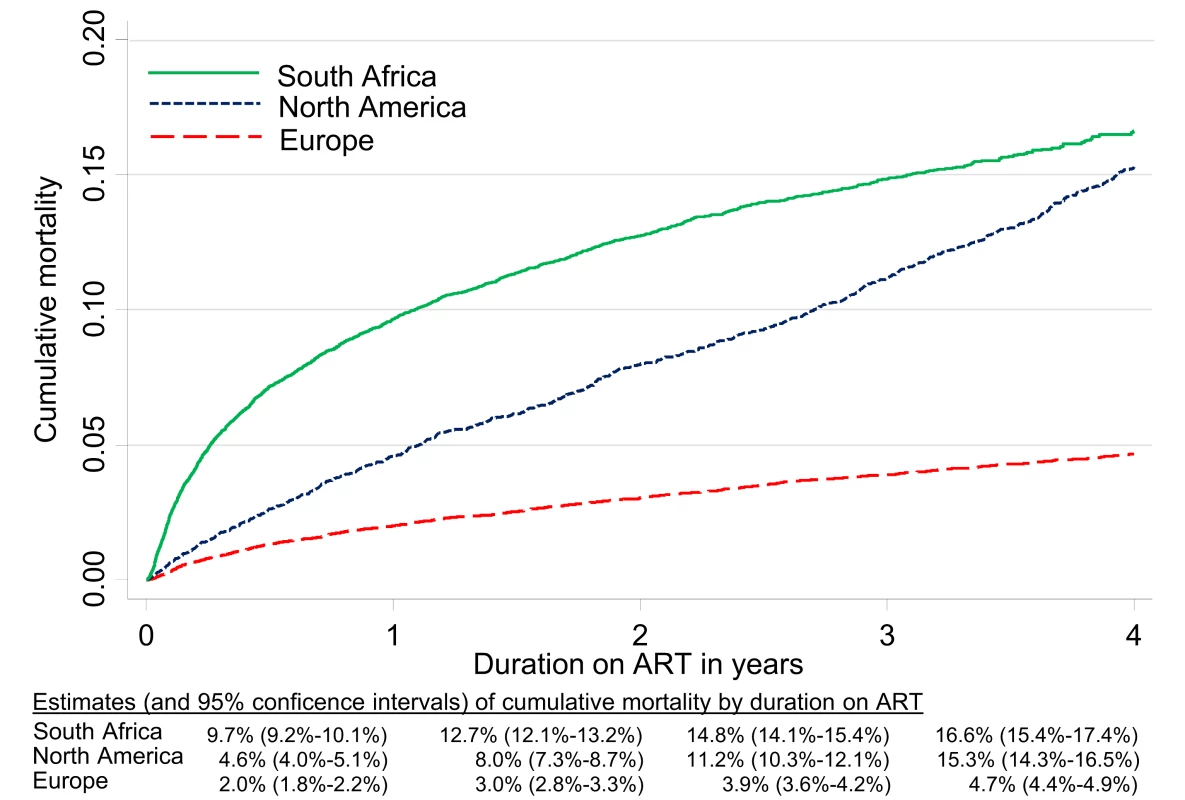 Cumulative incidence of mortality up to four years after start of ART by region, corrected in South Africa for mortality under-ascertainment.