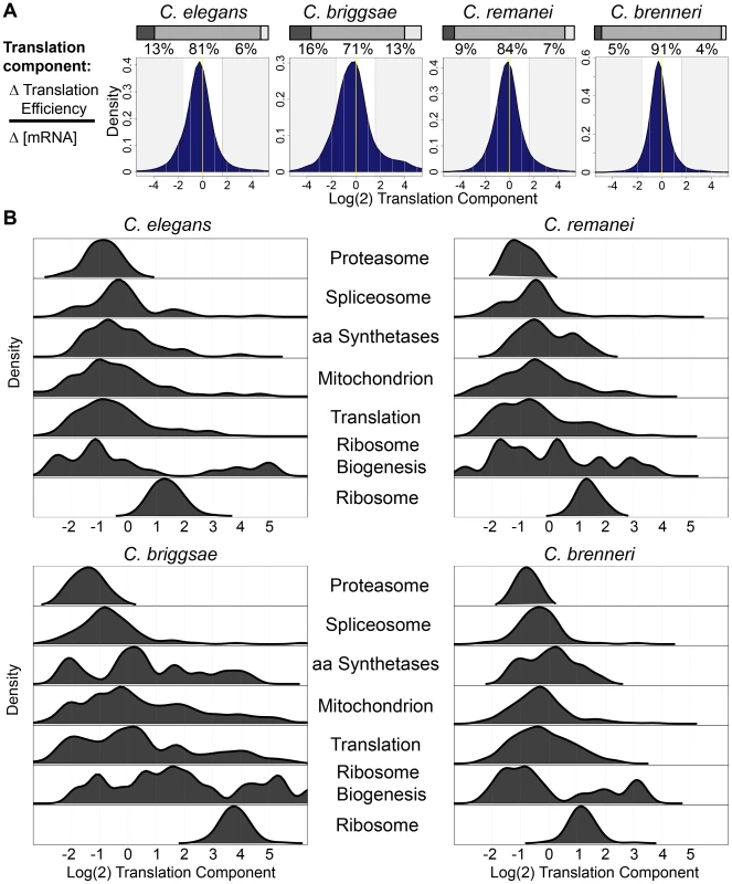 Functionally related gene sets are regulated by similar contributions of translational control and mRNA abundance changes in different species.